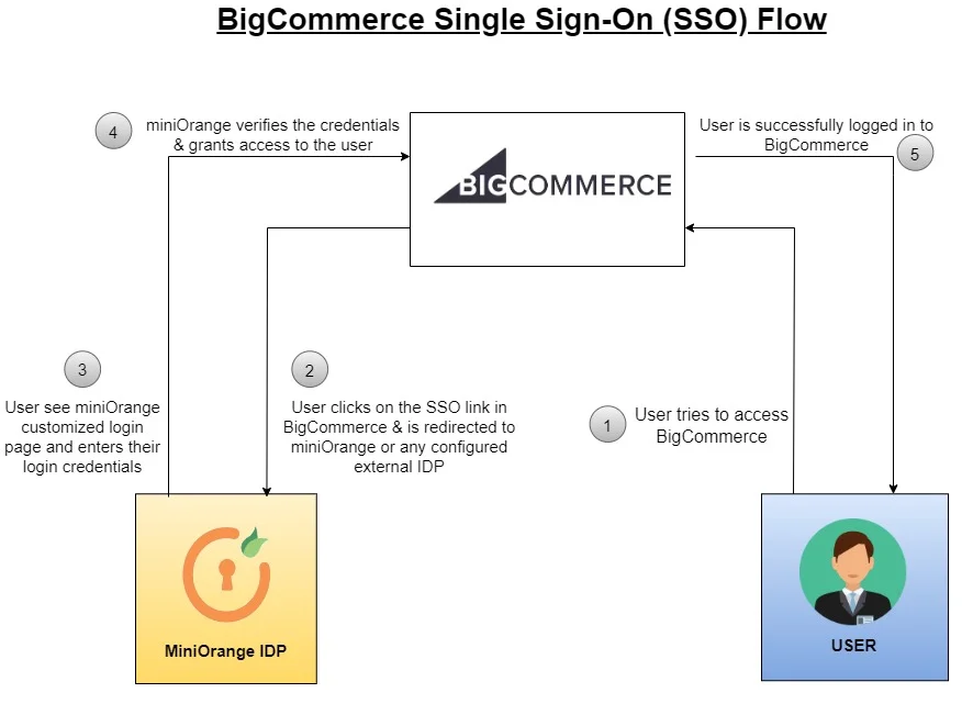 BigCommerce Single Sign-On (SSO)
