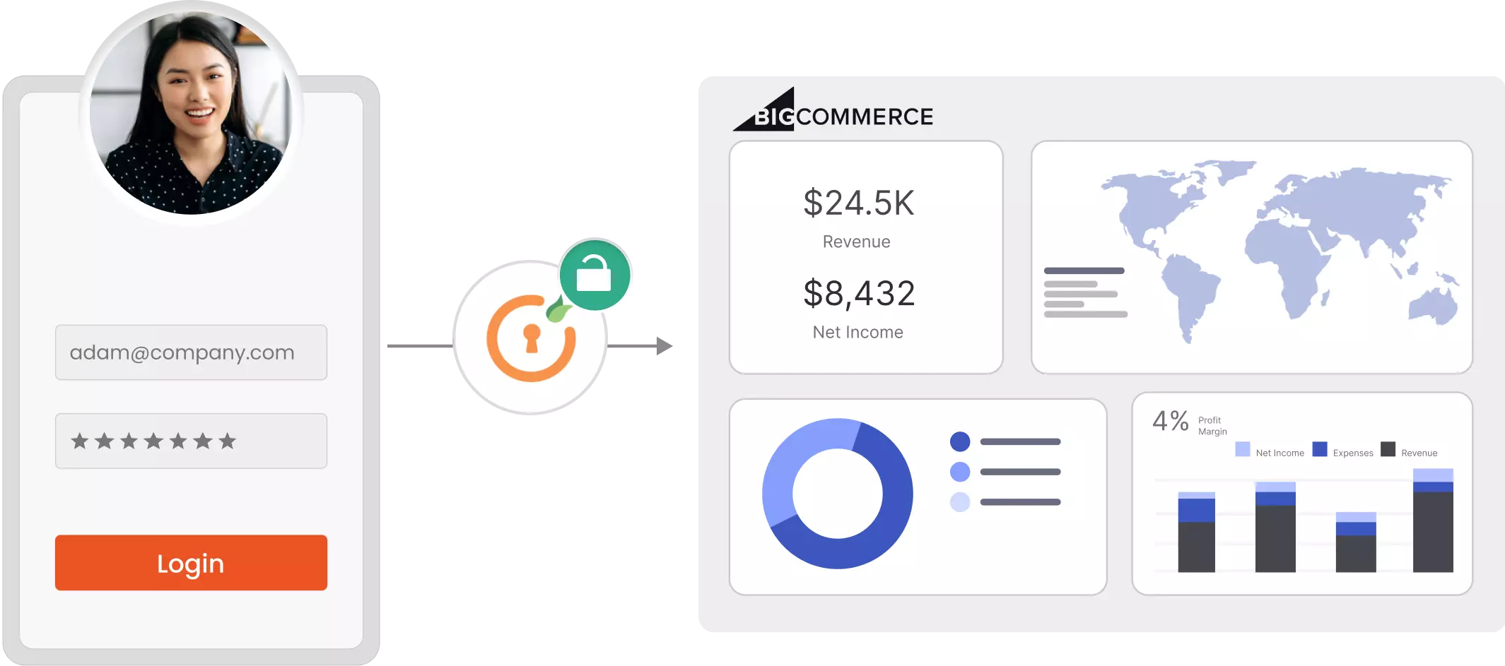BigCommerce SSO Solution