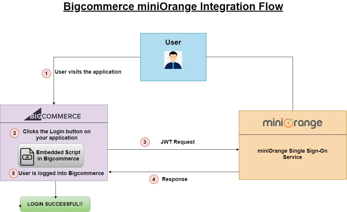 BigCommerce Single Sign-On (SSO)