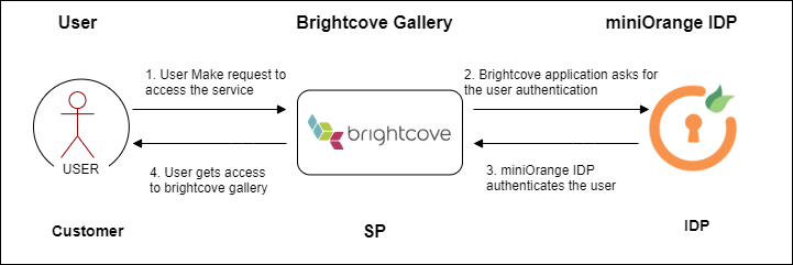 Brightcove Single Sign-On (SSO): brightcove_sso_miniorange_idp