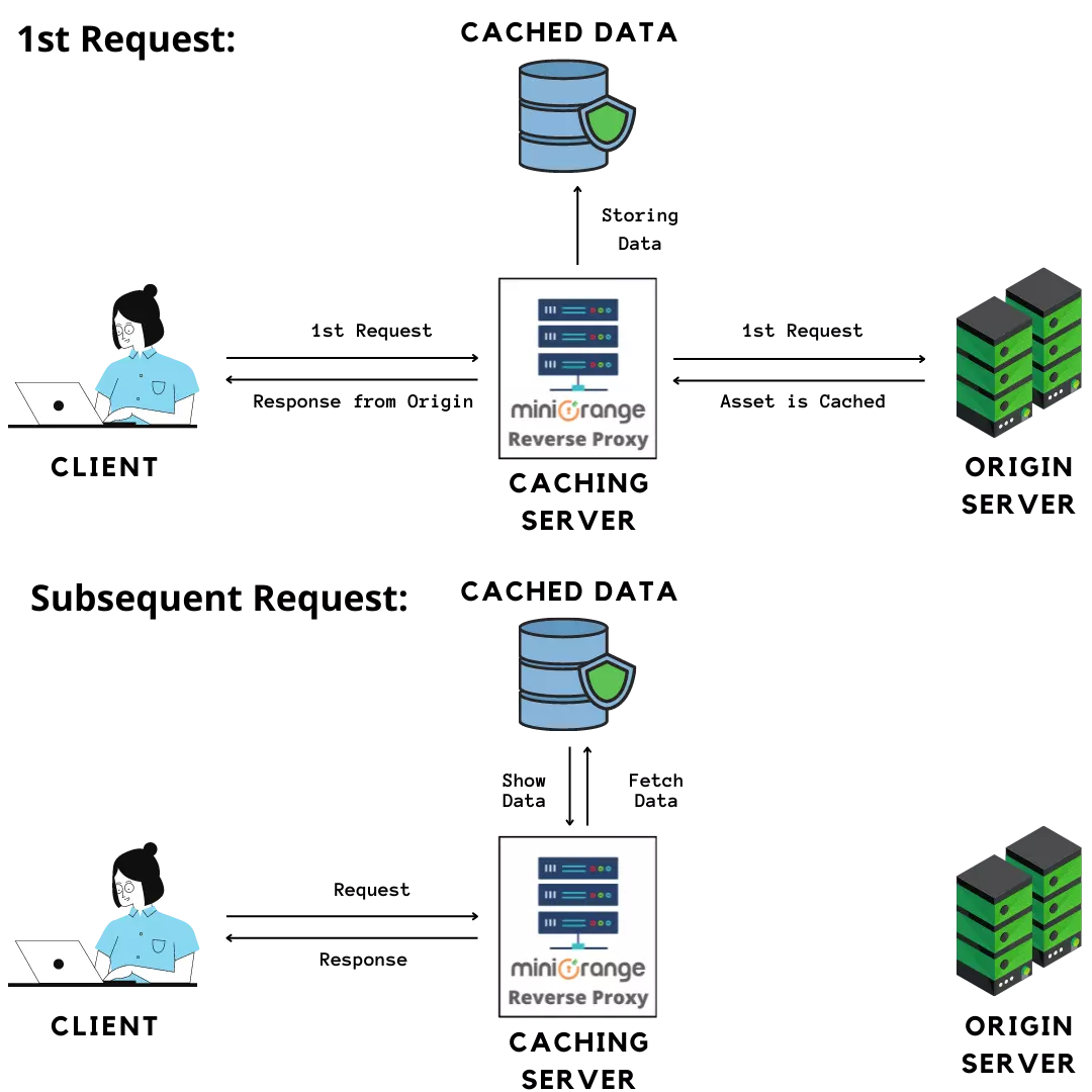 Reverse Proxy Caching