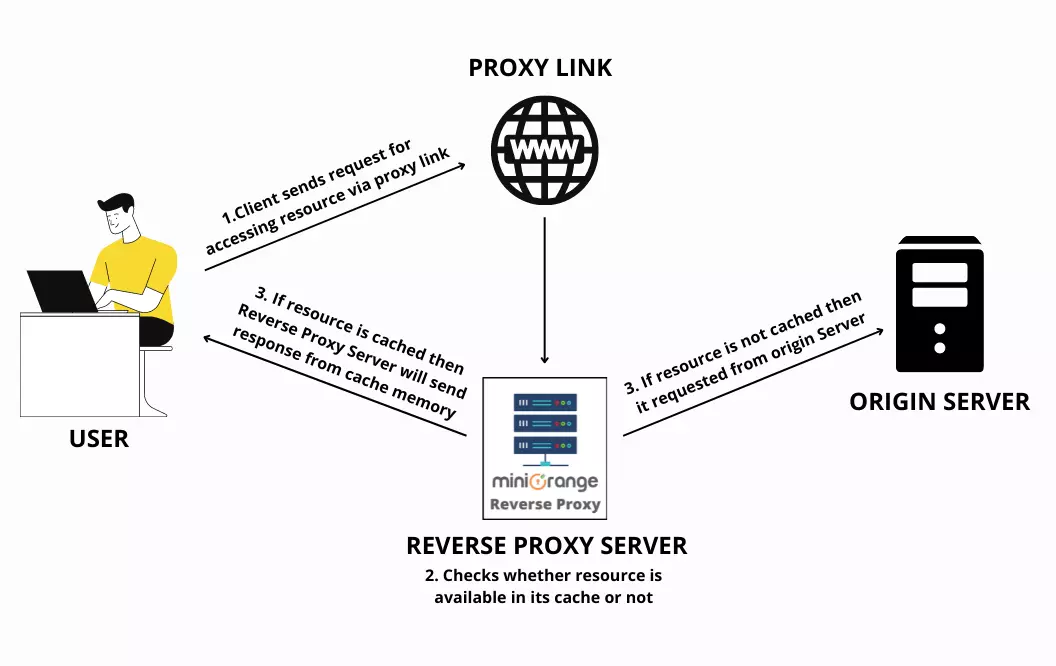 Caching Use Case Flow