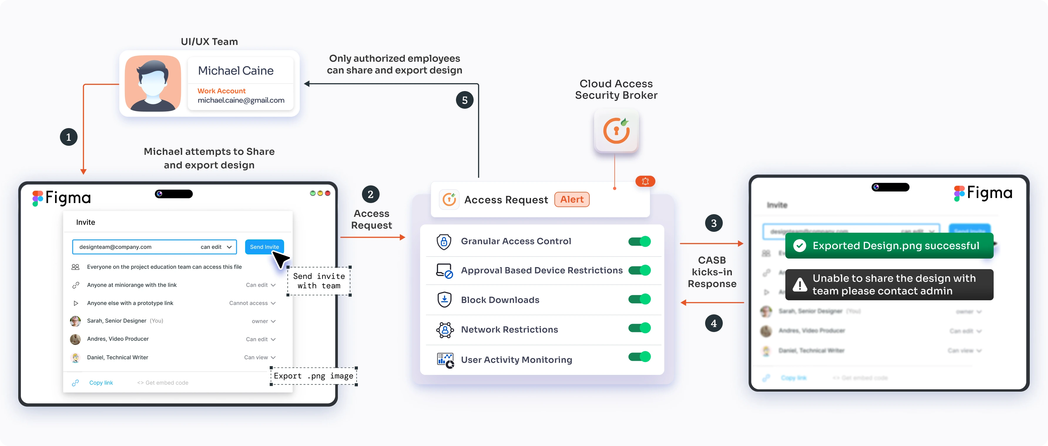 Figma casb integration- usecase img