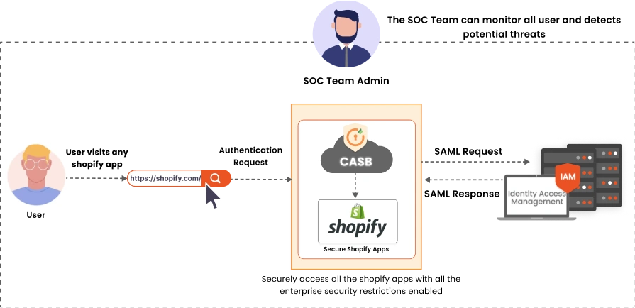 shopify stores casb integration network diagram