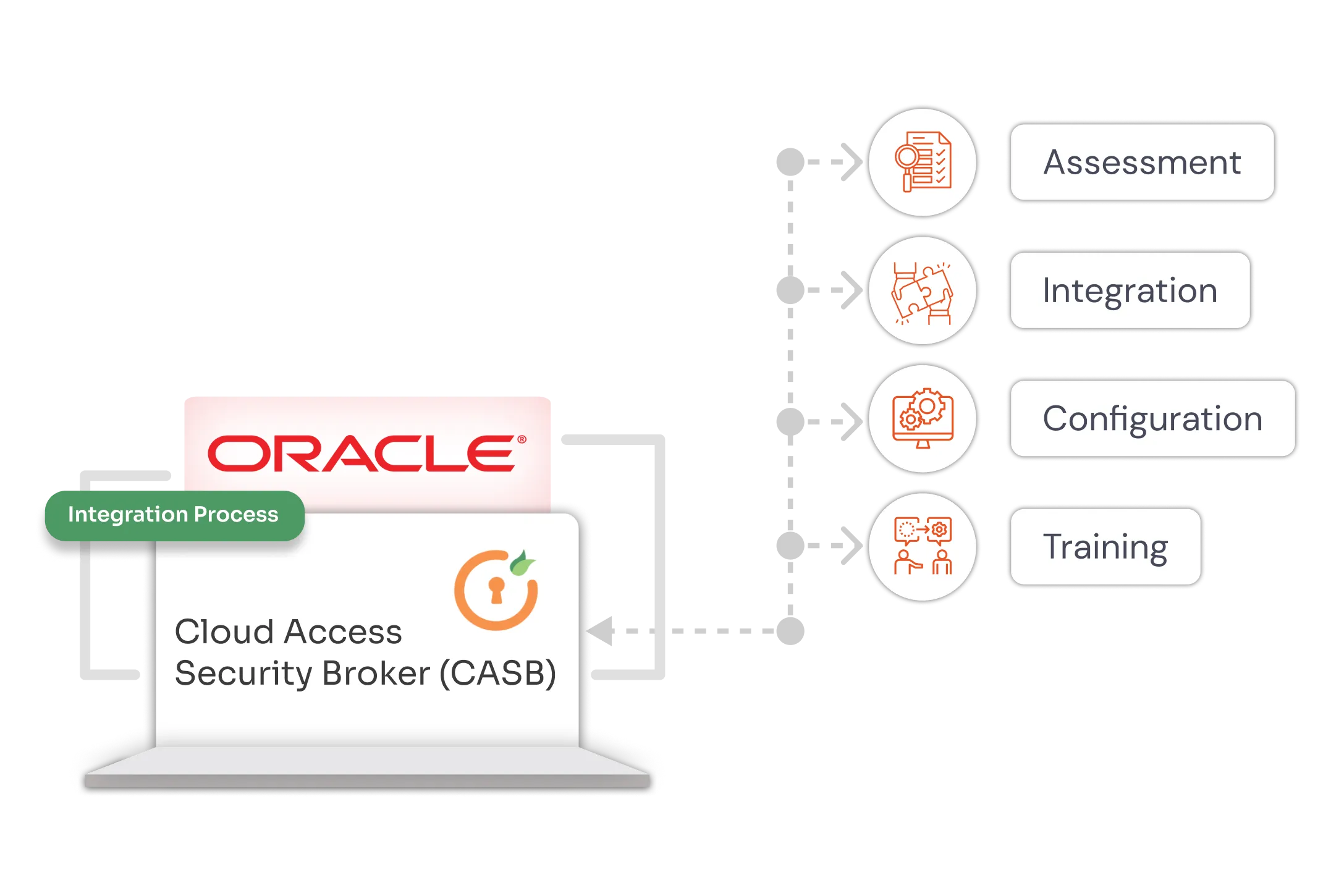Seamless Assistance Oracle CASB Integration
