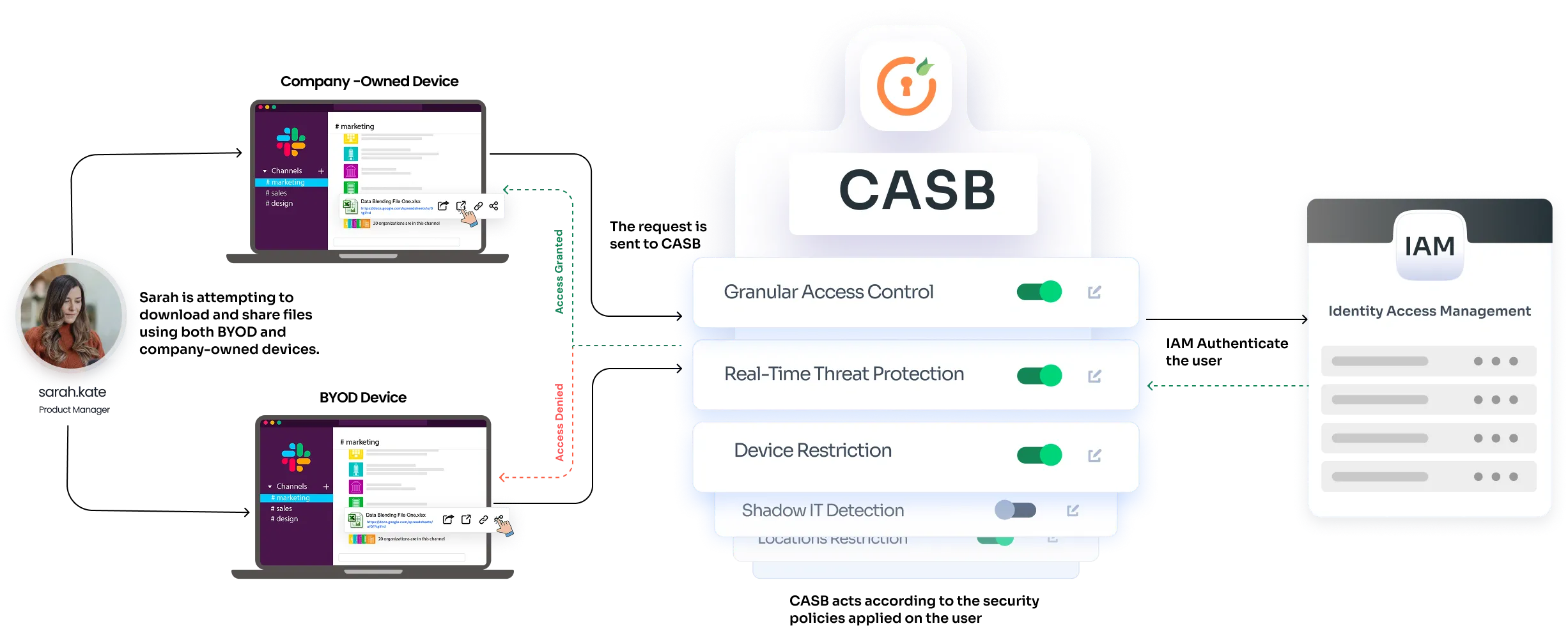 slack casb integration- usecase img