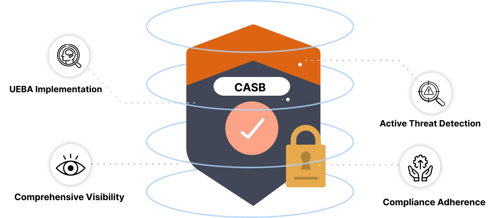 Best Practices of CASB for Corporate Network Security