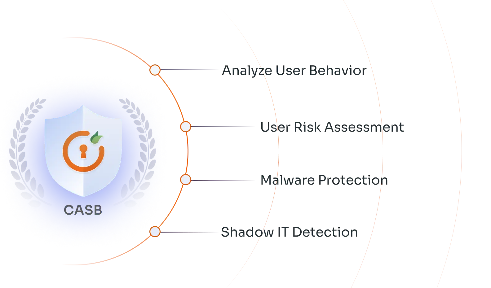 Best Practices of CASB for Remote Work Security Risks