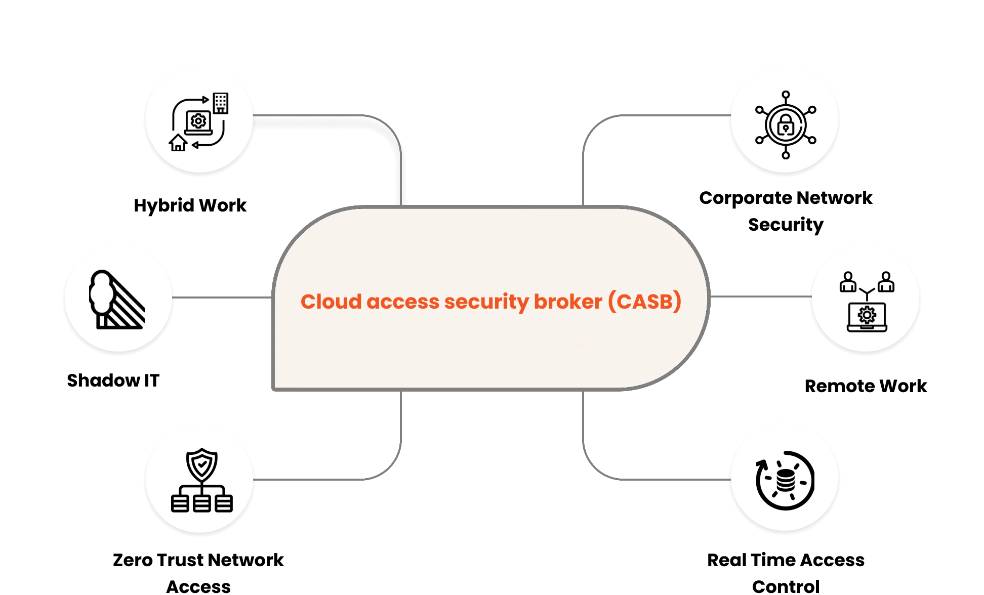 Cloud access security broker (CASB) solutions