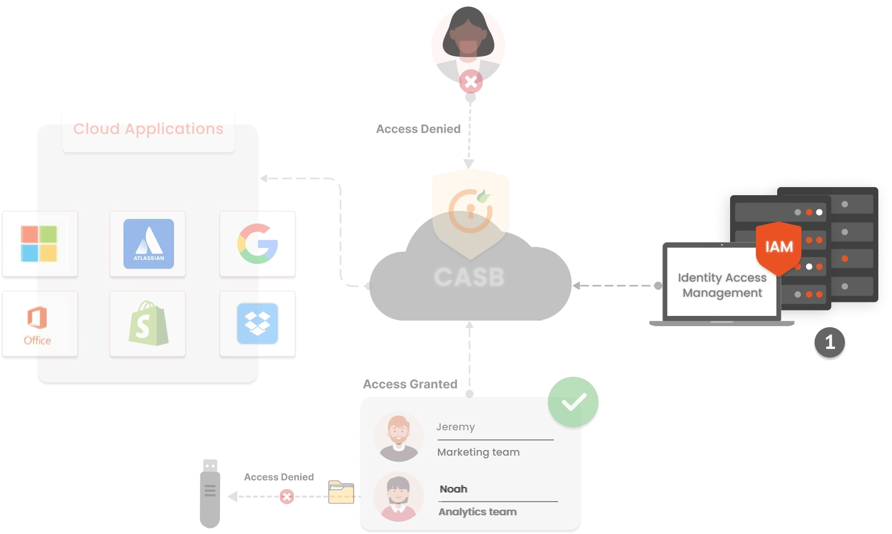 Best Practices of CASB for Corporate Network Security workflow images