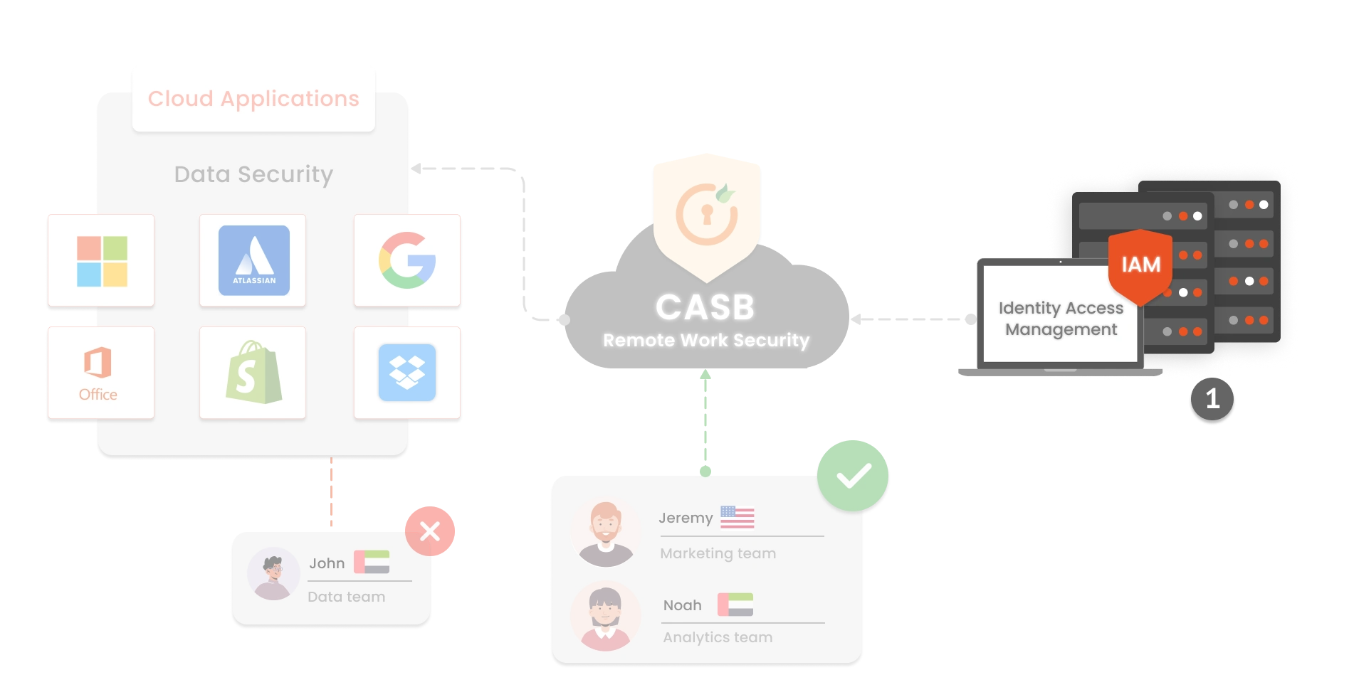 Best Practices of CASB for Corporate Network Security workflow images