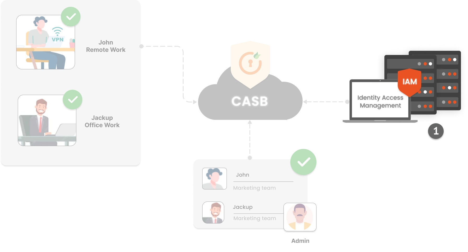 Hybrid work for CASB workflow images