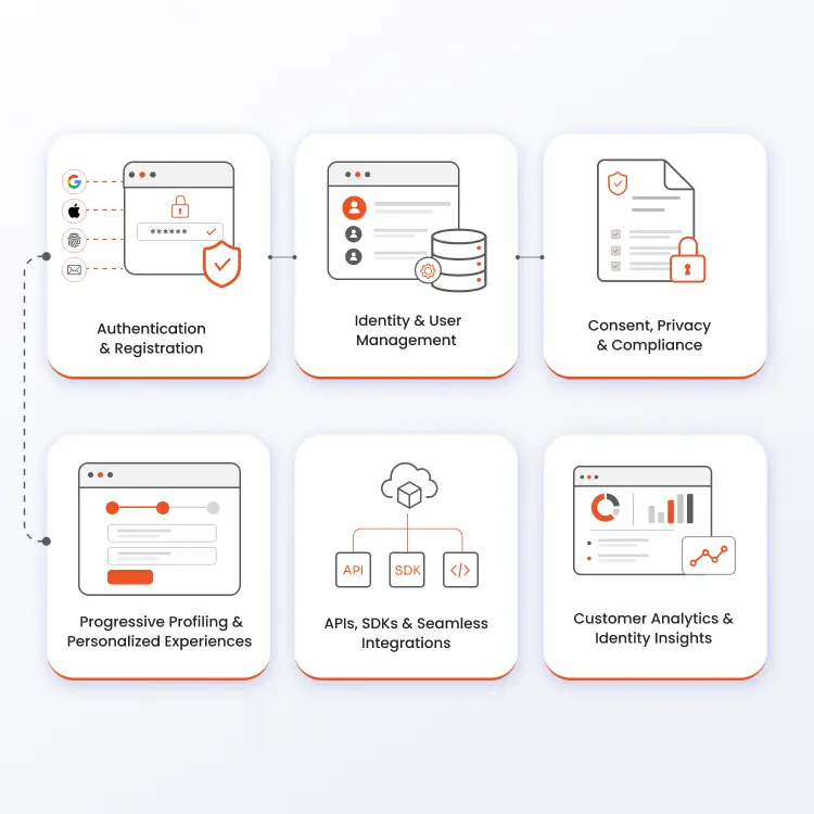 Suite completa de gestión de identidad y acceso de clientes