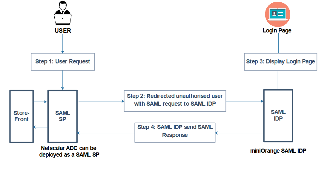 Saml Flow Chart