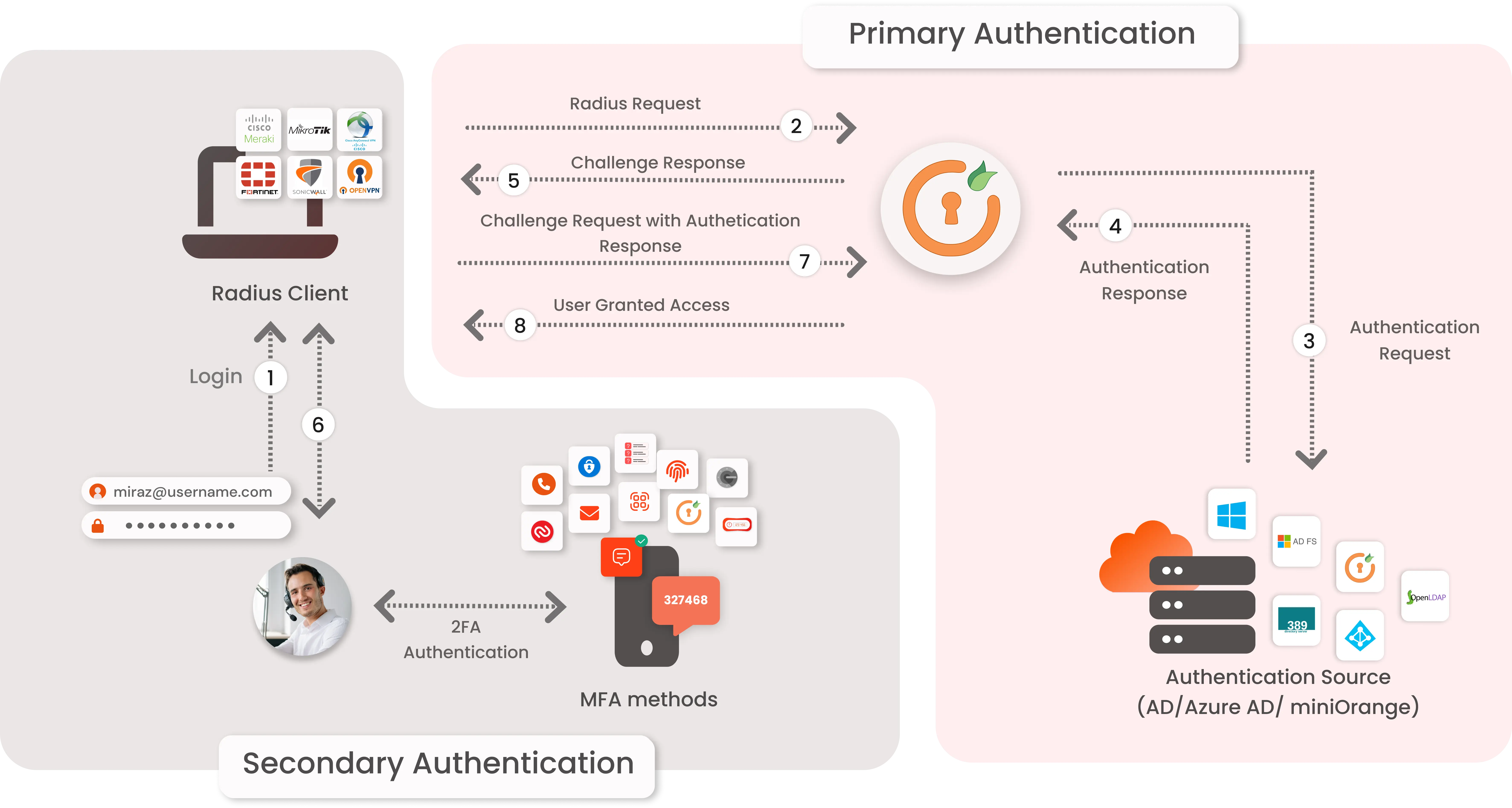 MFA 2FA Two-Factor authentication for Fortinet