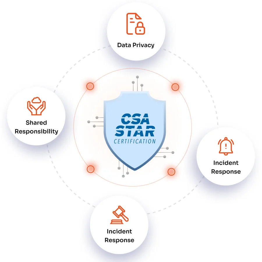 Identity and Access Management (IAM) Compliance