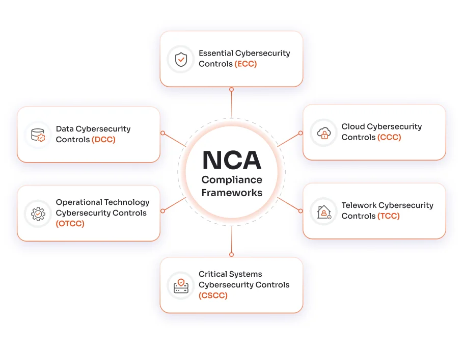 The Essential NCA Compliance Frameworks
