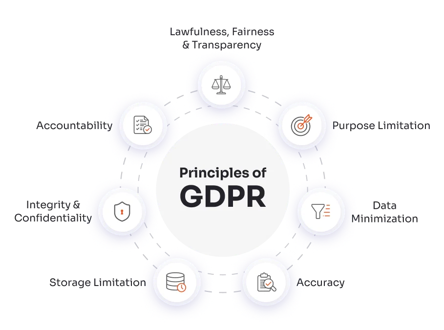 Align GDPR Requirements with miniOrange IAM Controls