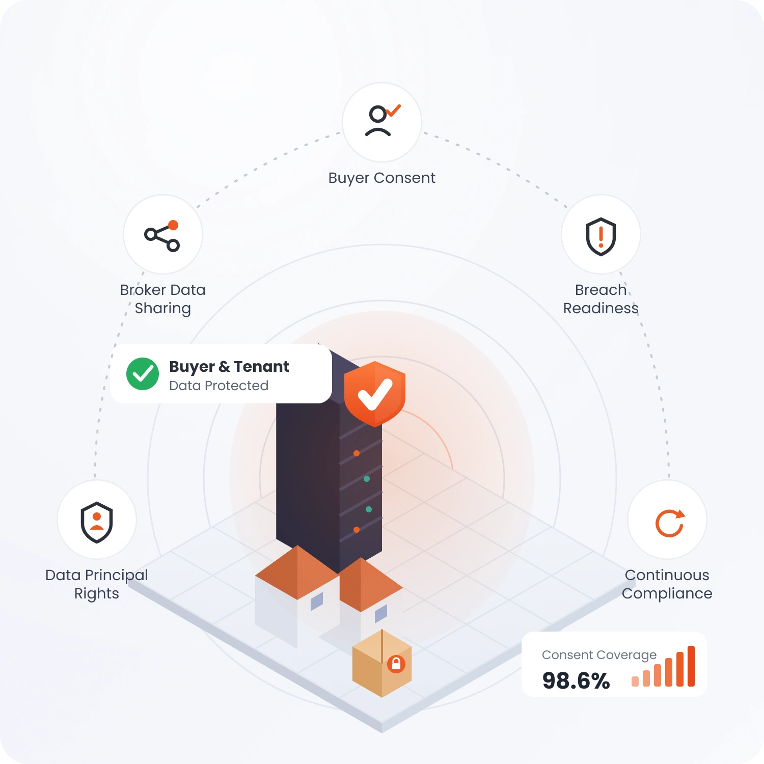 DPDP compliance for real estate and PropTech