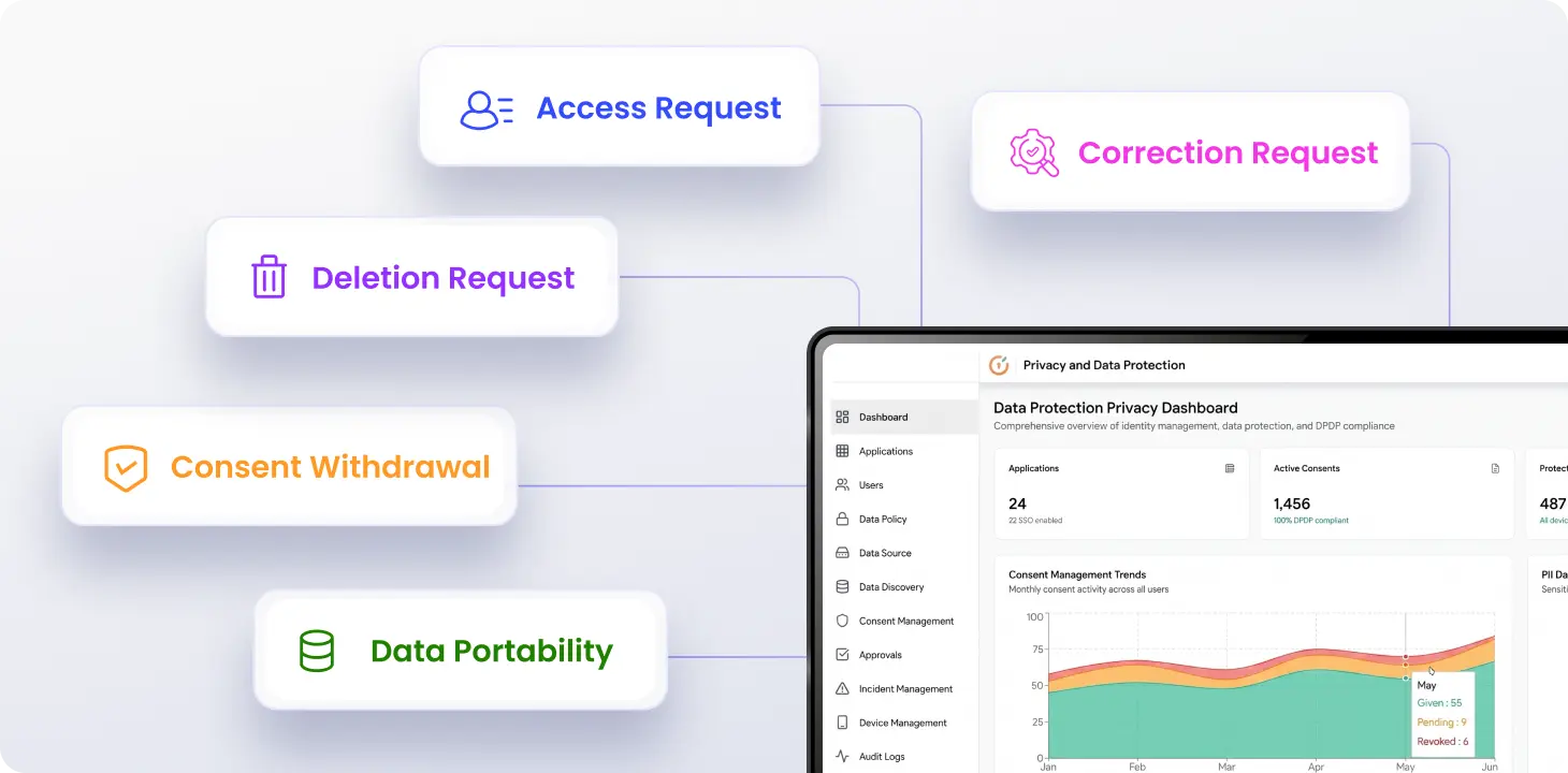 DSAR and Data Principal Rights Management