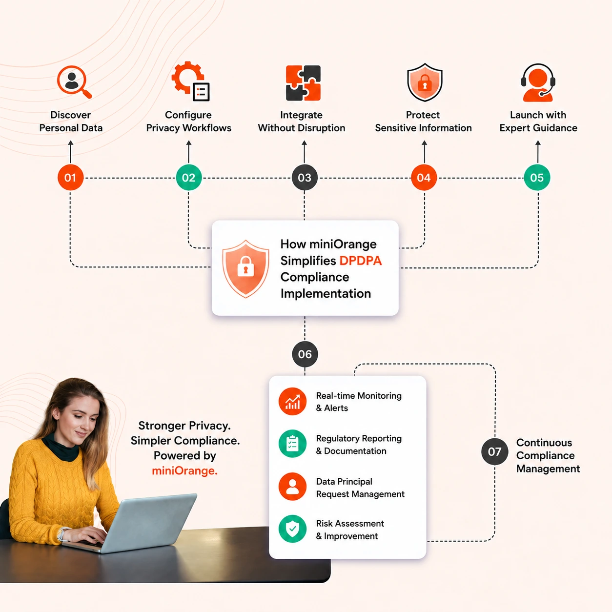 How miniOrange Simplifies DPDPA Compliance Implementation