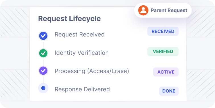 Student and Parent Data Rights