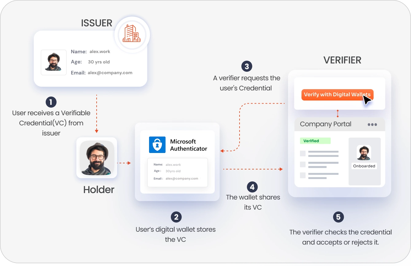 Digital Identity (DID) login-One-Click Login to company Portals
