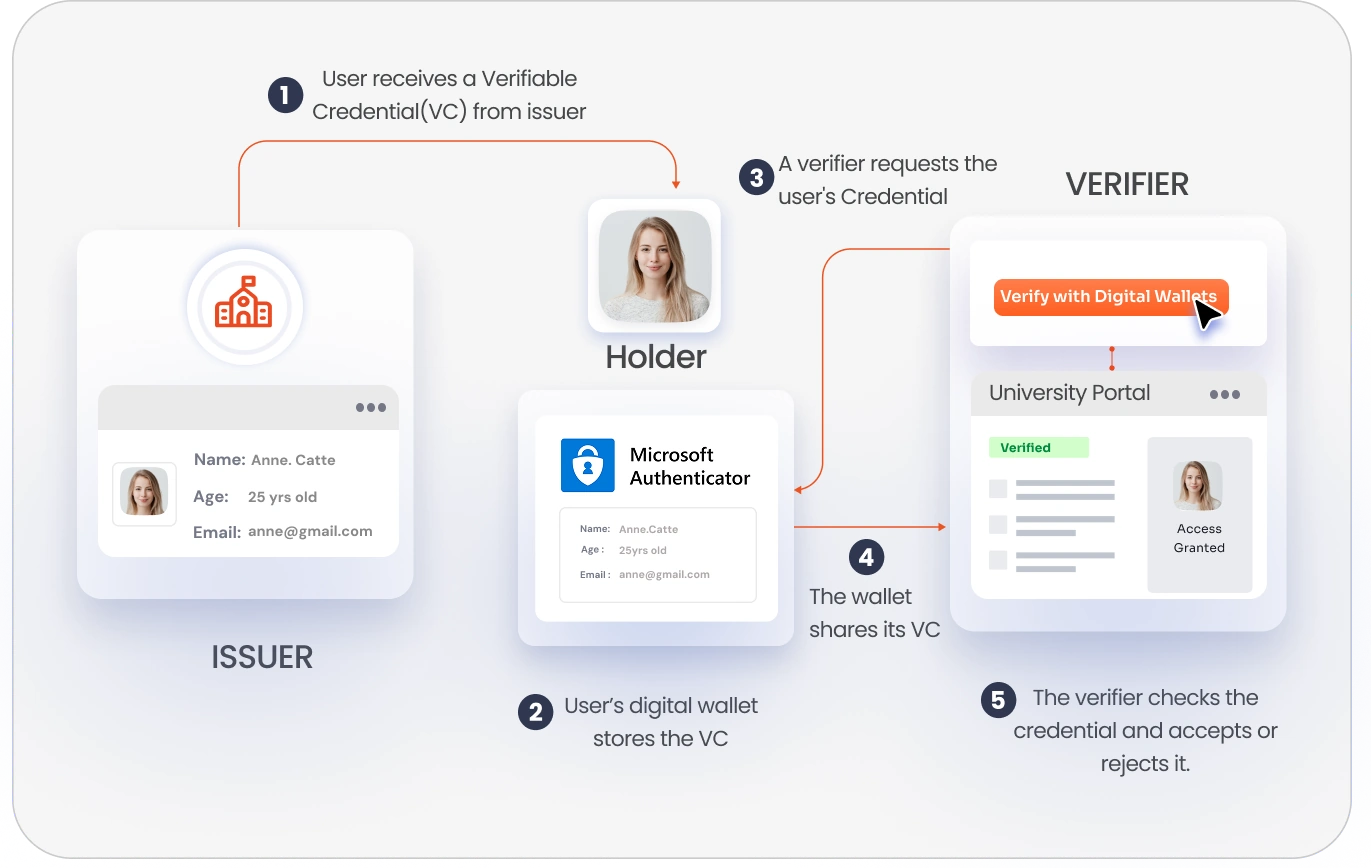Digital Identity (DID) login-Secure students Login