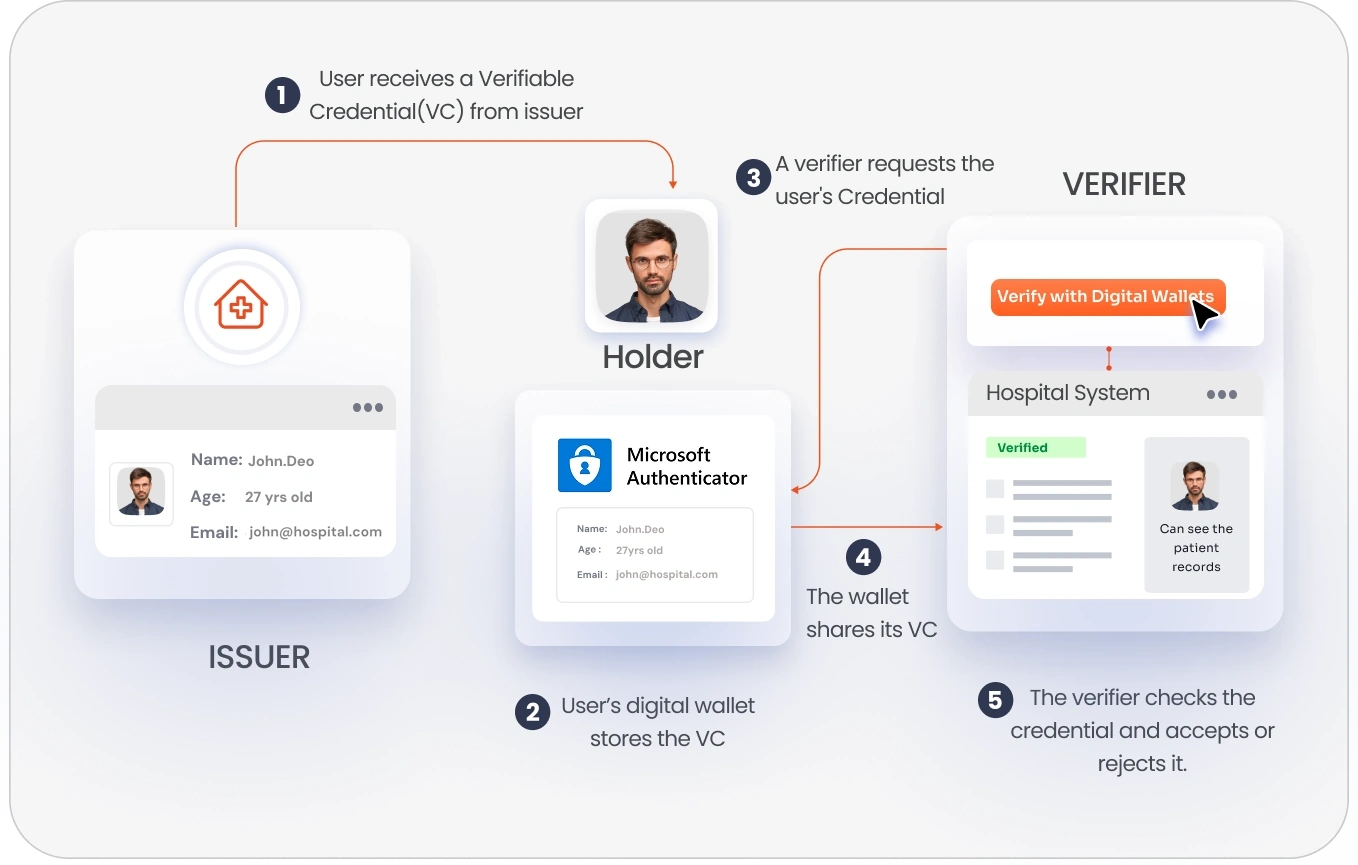 Digital Identity (DID) login-ID Verification for Healthcare