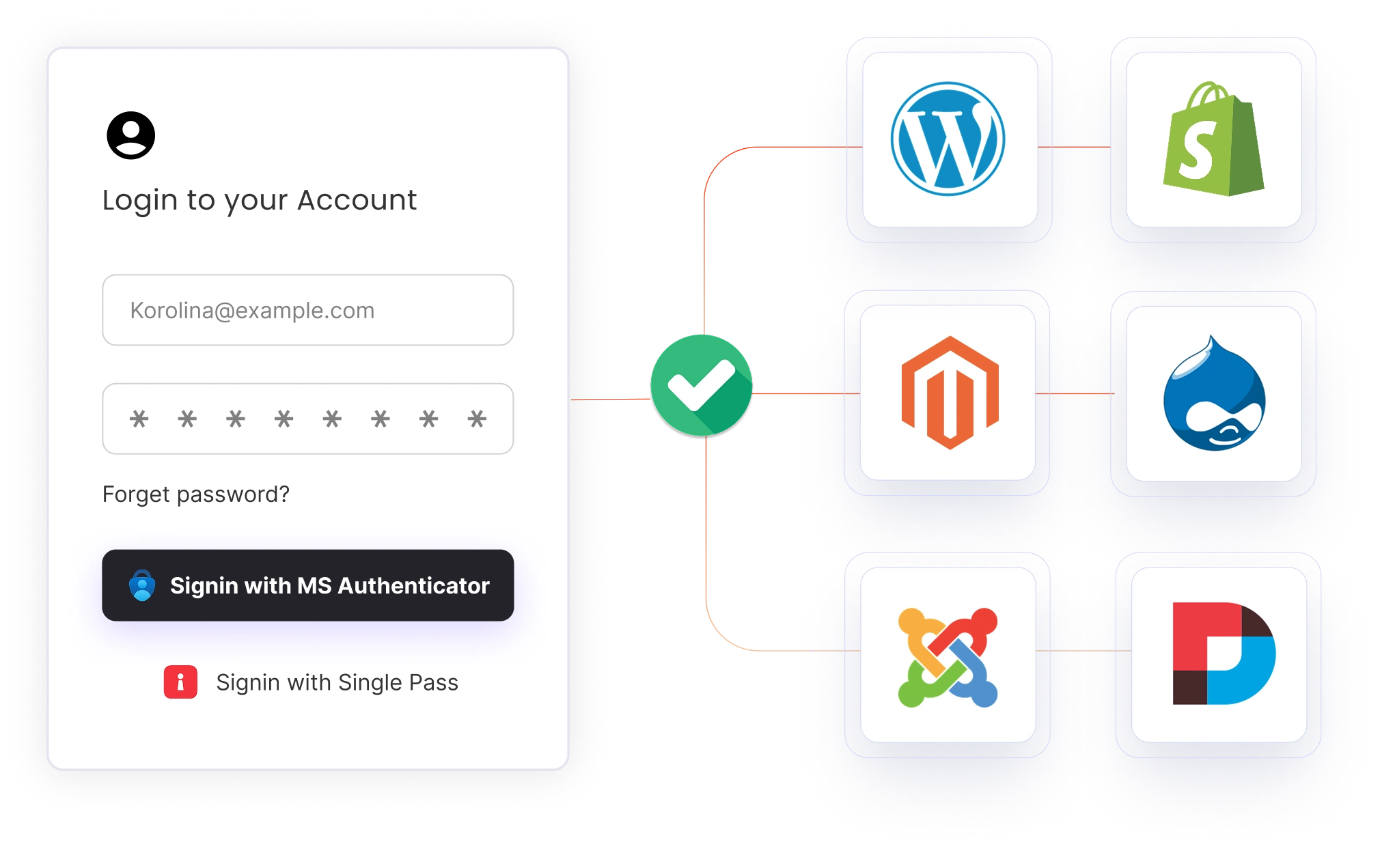 Digital Identity Login using passwordless login