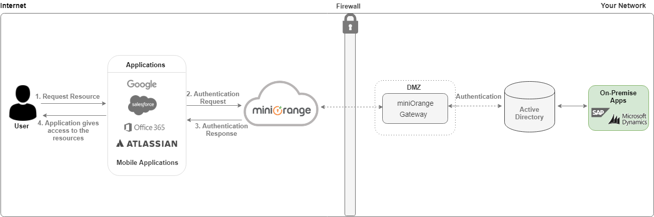 Active Directory (AD) Integration  flow diagram