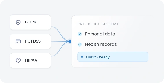Compliance-Driven Tagging