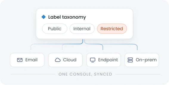 Unified Label Management