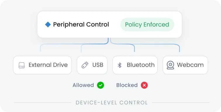 Protección periférica