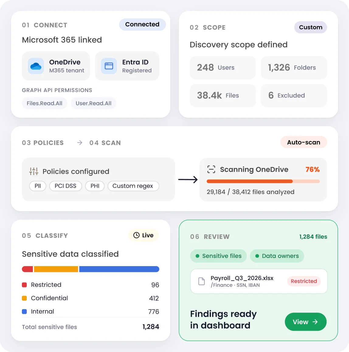 OneDrive discovery steps from Microsoft 365 connection and scope through policy, scan, classification, and dashboard review