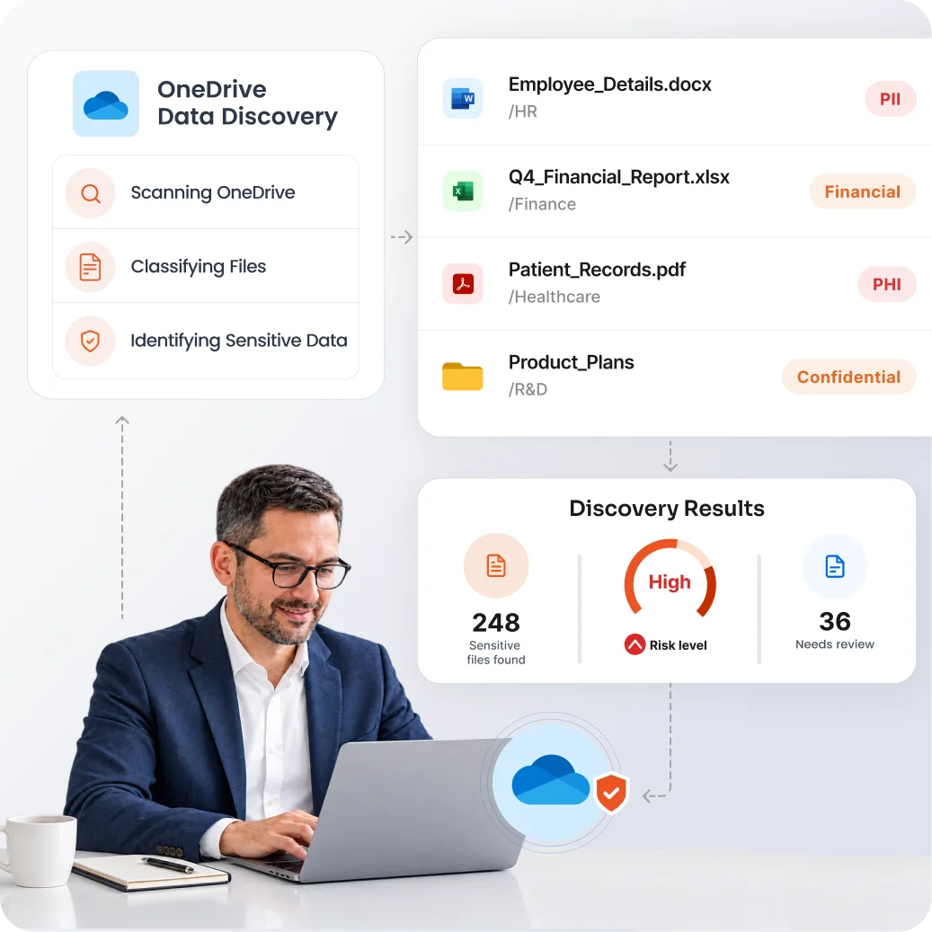 OneDrive data discovery showing files classified as PII, financial, PHI, and confidential, with discovery results