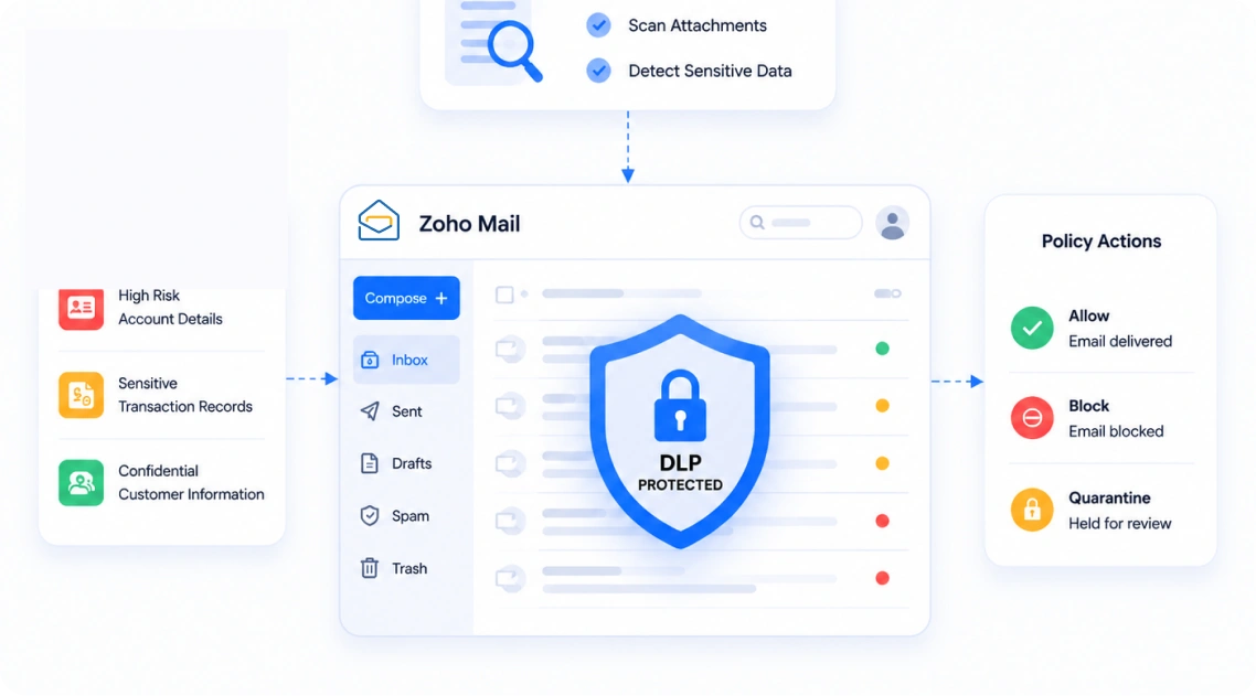 Secure Zoho Mail with Data Loss Prevention (DLP)