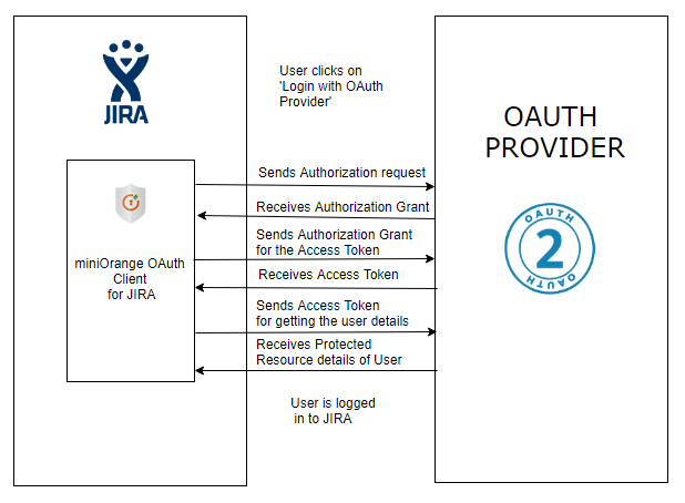 step by step guide for oauth login into atlassian jira server oauth how it works