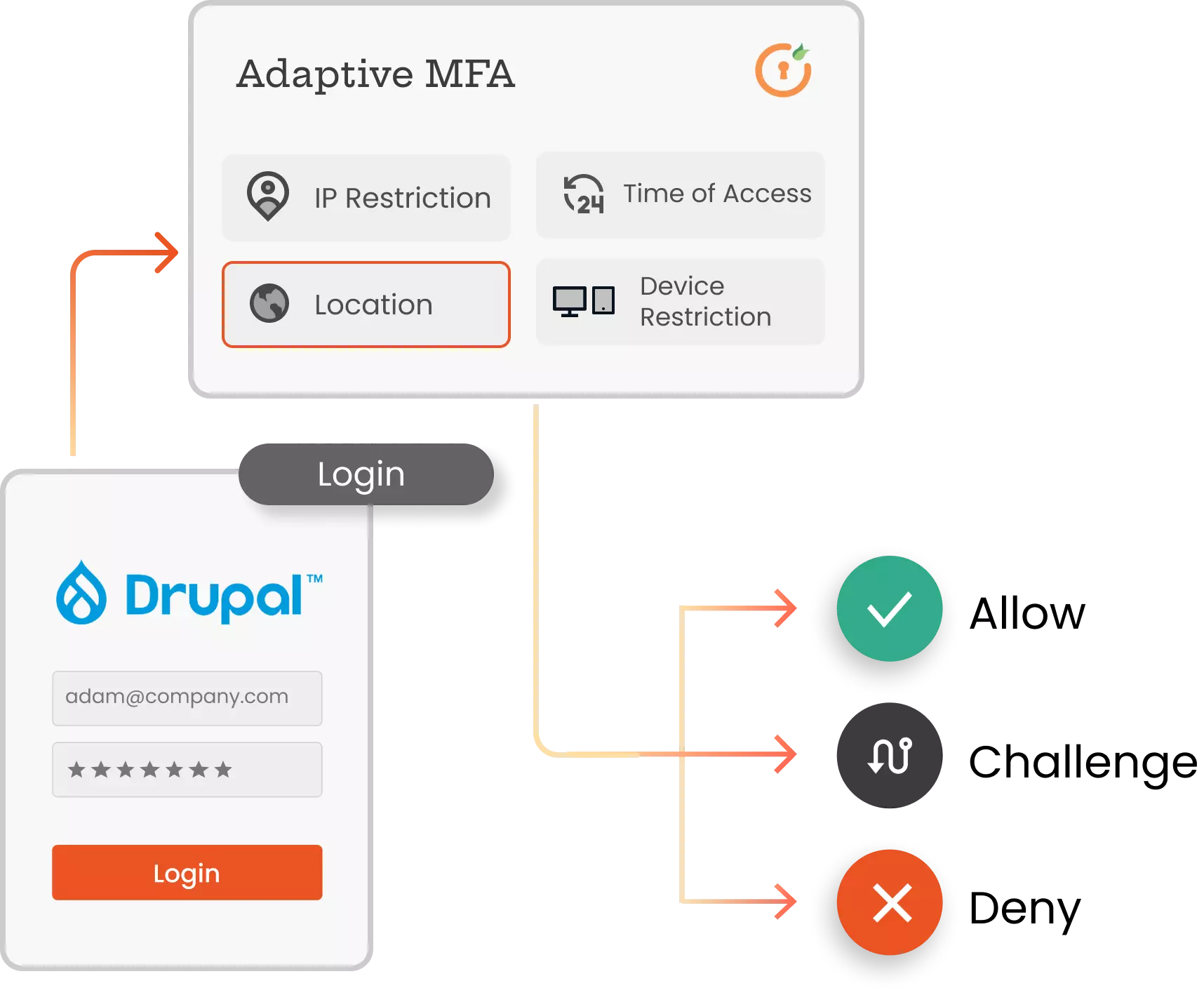 Drupal Adaptive