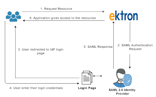 Ektron single sign On (SSO) service provider workflow