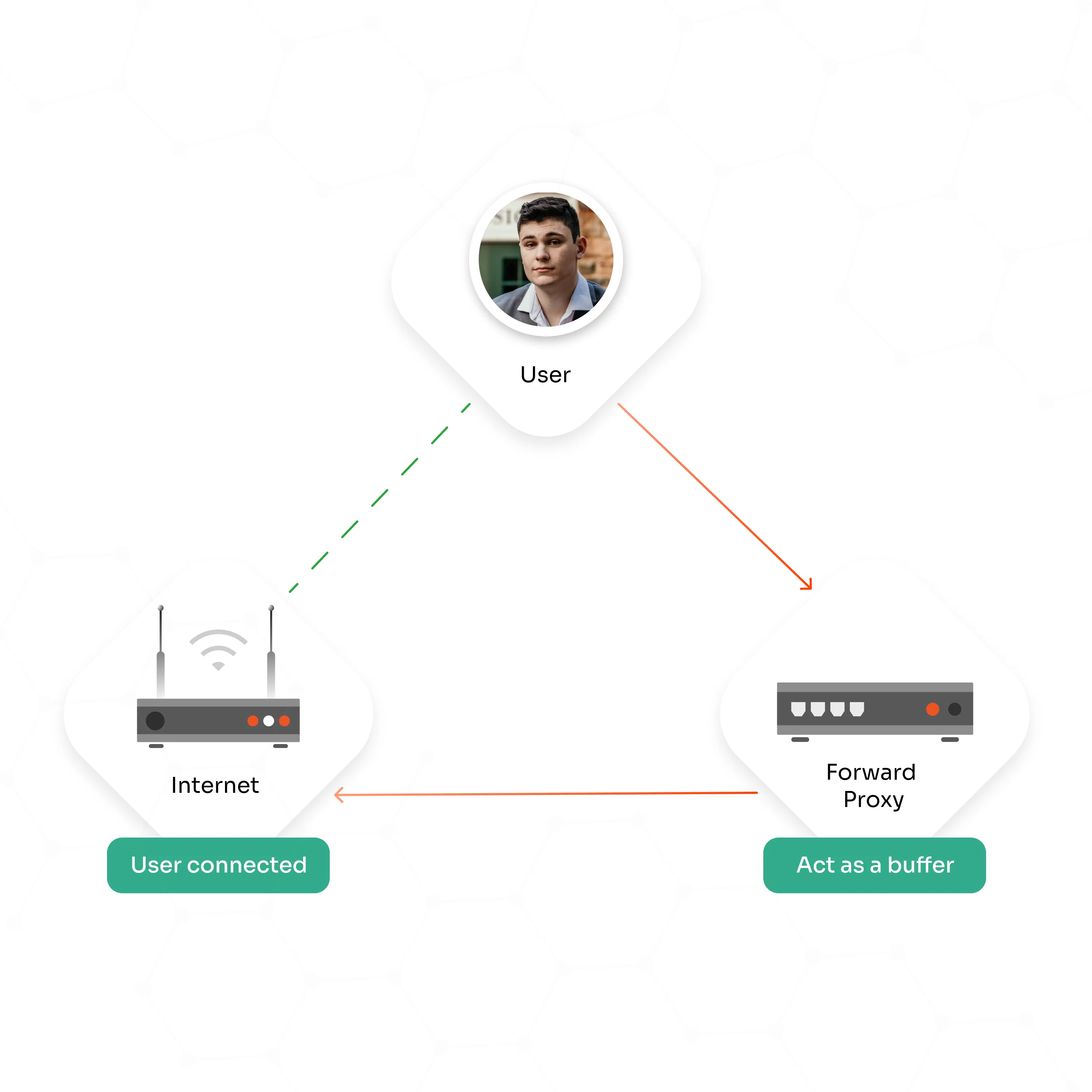 Forward Proxy VS. Reverse Prox