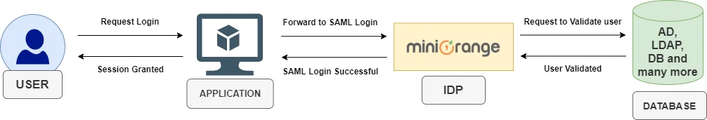 Enabling SAML SSO for any Application
