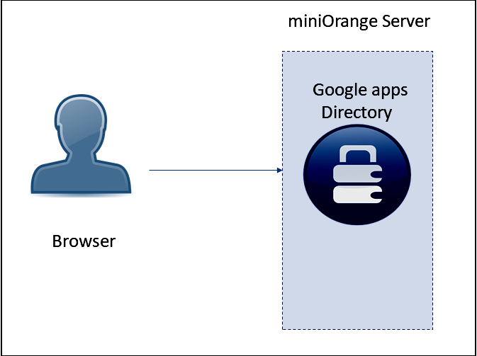 Google Workspace directory integration with miniOrange server