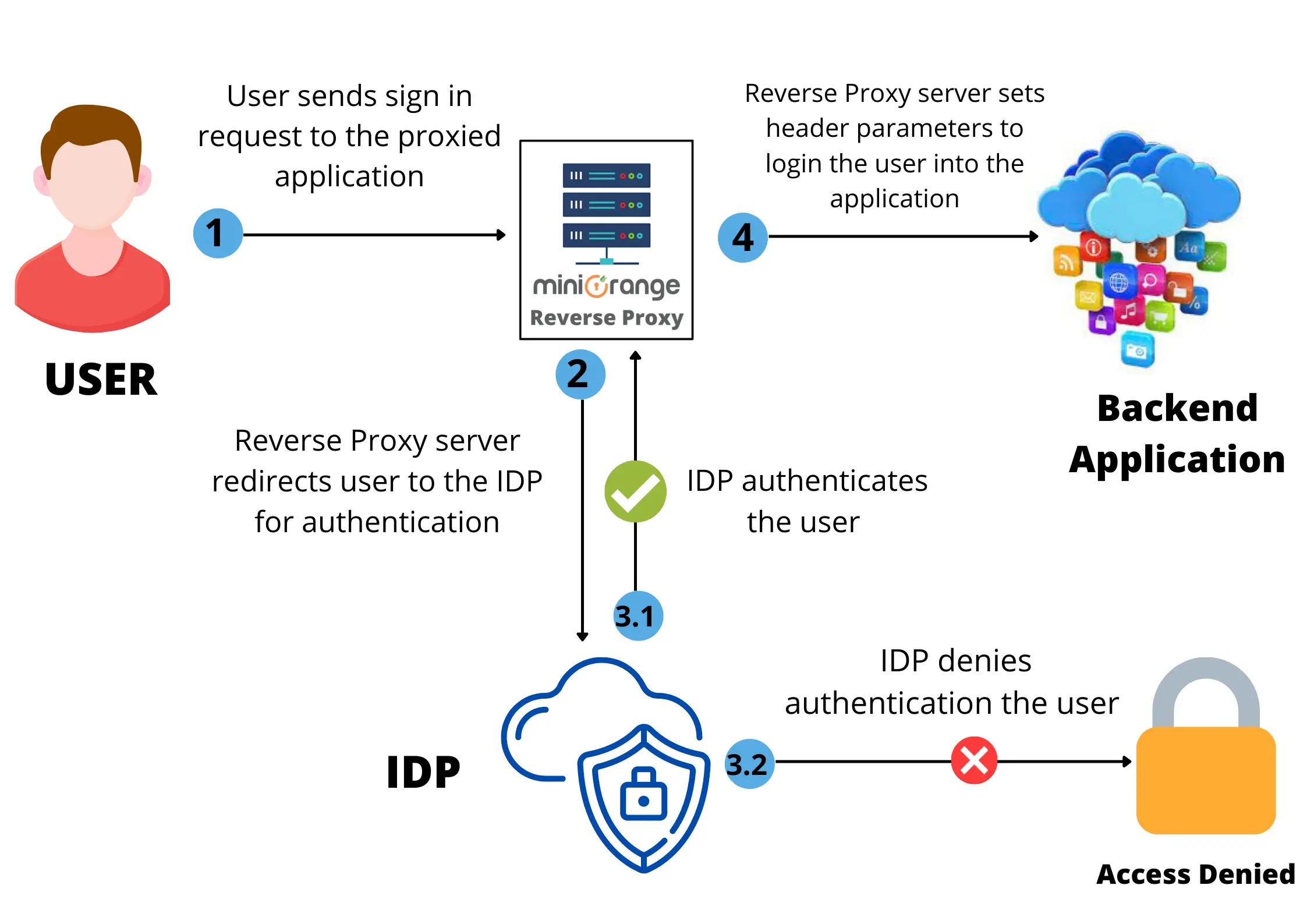 header based authentication user agents