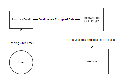 honda email sso