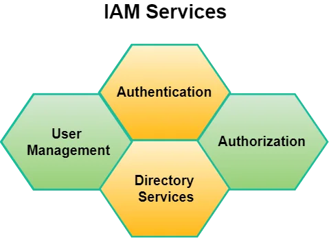 Identity and Access Management IAM