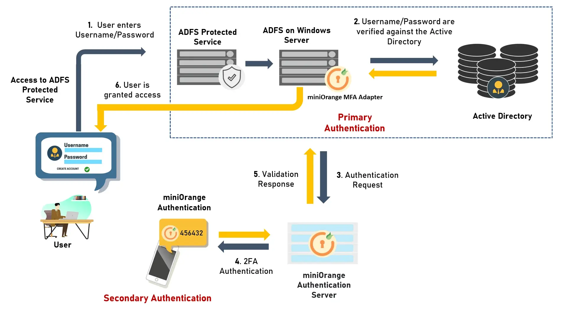 2FA Two Factor Authentication for ADFS Radius Client VPN :Authentication Flow