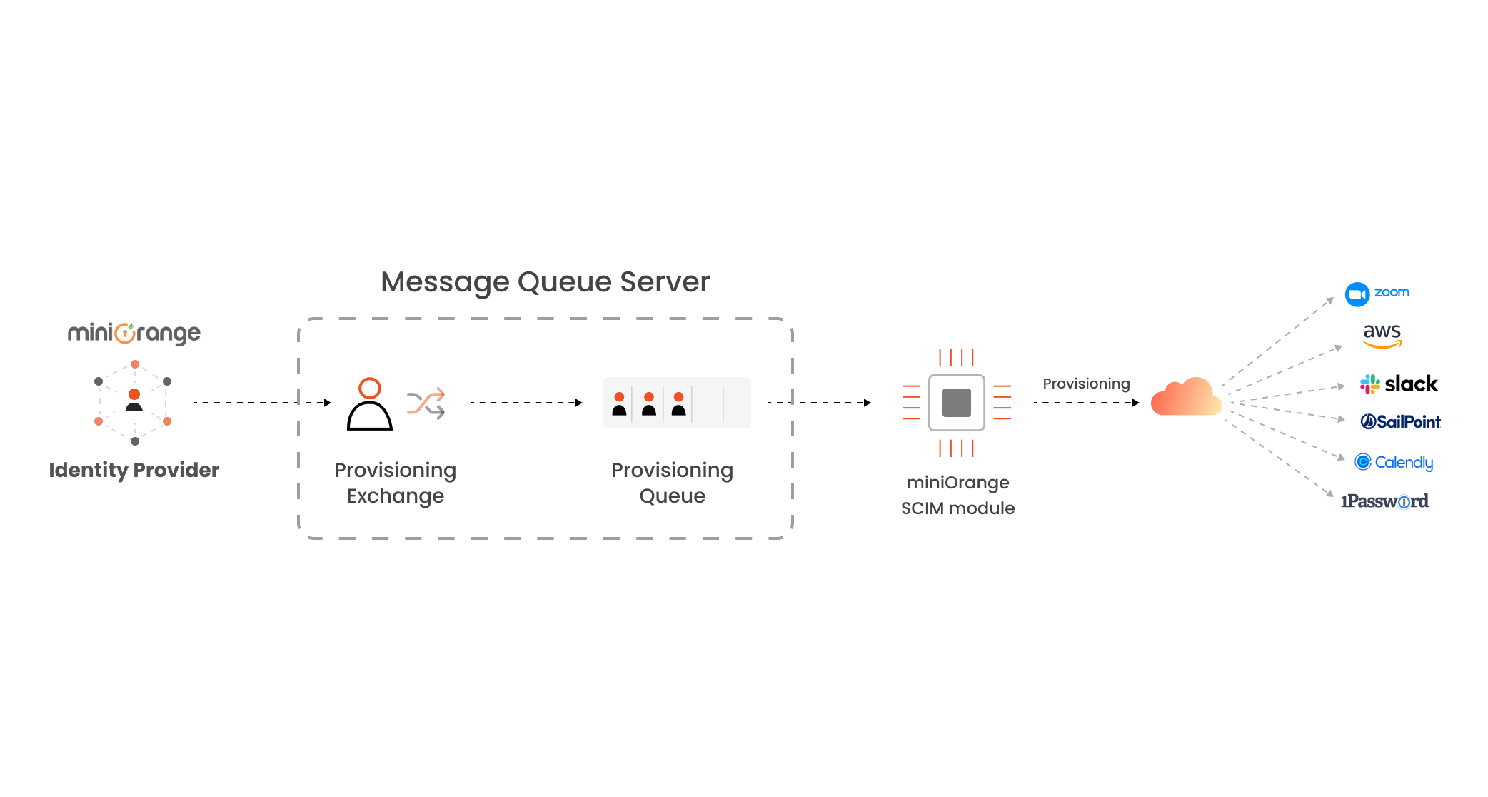 SCIM Module workflow