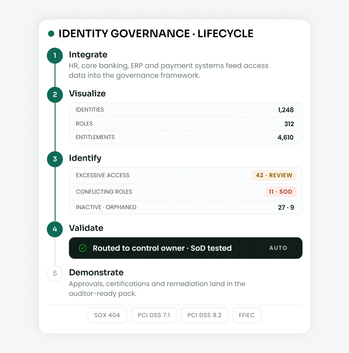 How Our IGA Platform Works