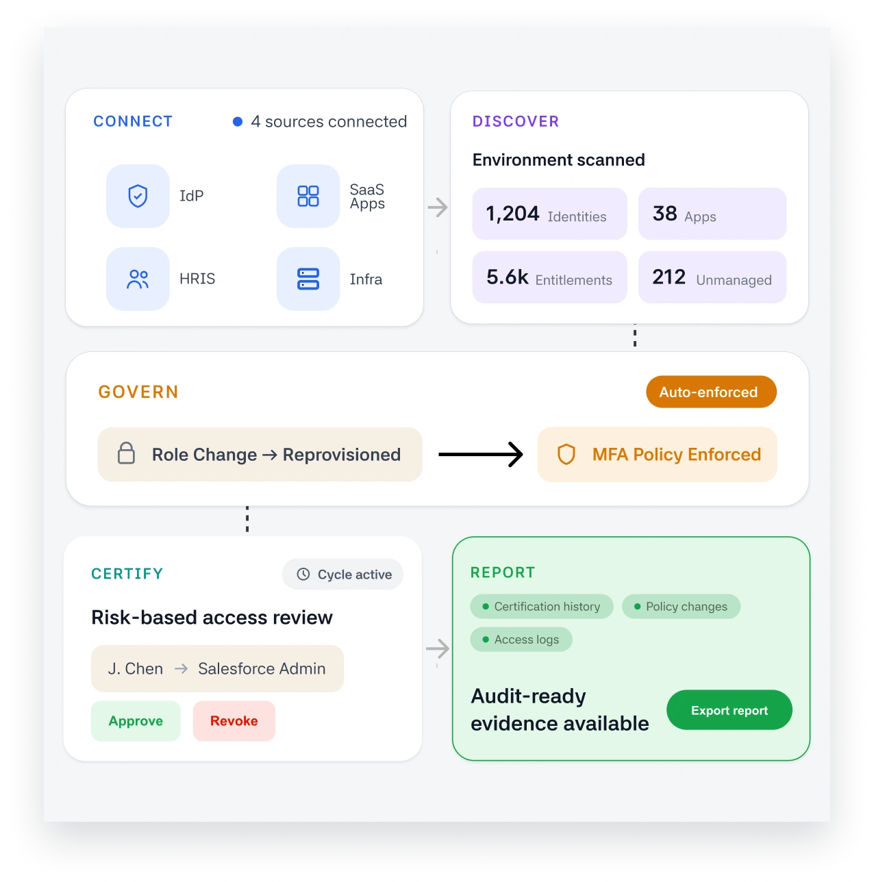 How Our IGA Platform Works for SaaS Companies
